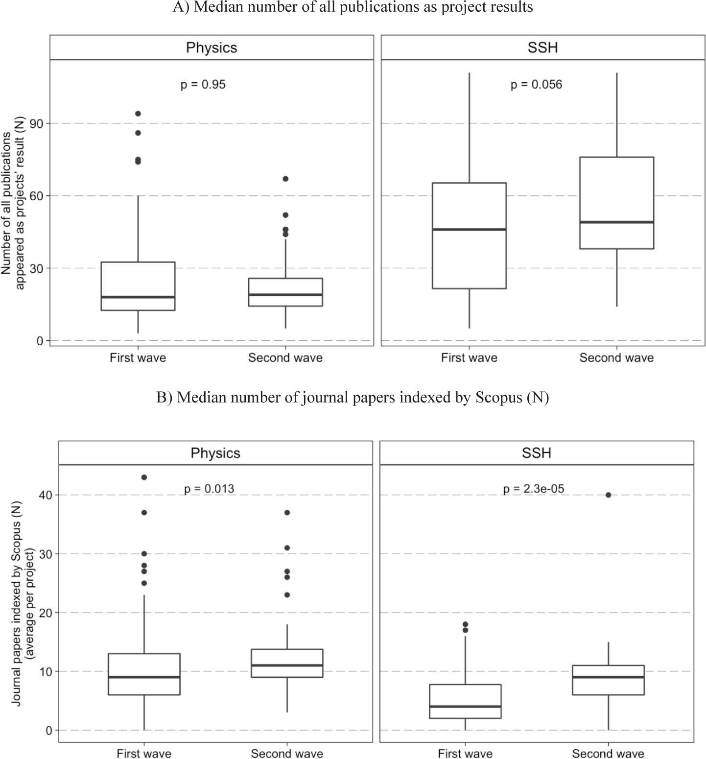 Comparison of projects’ publication output between the two waves of grant competitions.