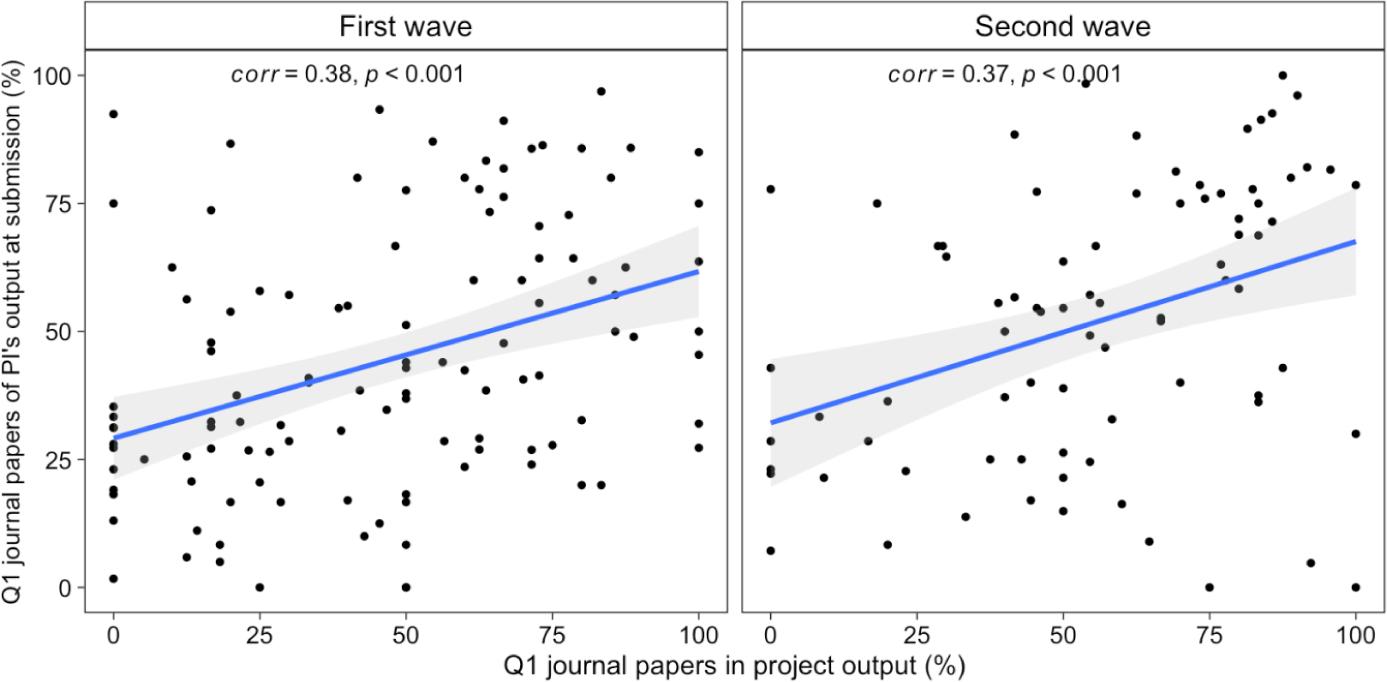 Correlation between scientometric parameters of the principal investigators at proposal submission and project publications.