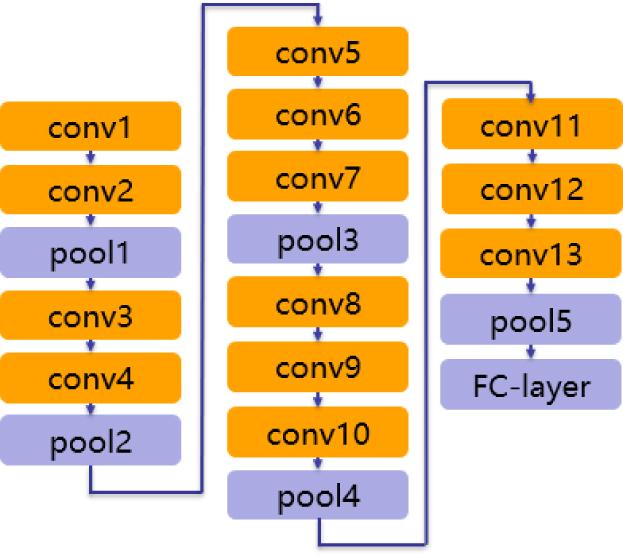 The structure of Visual sentiment analysis network