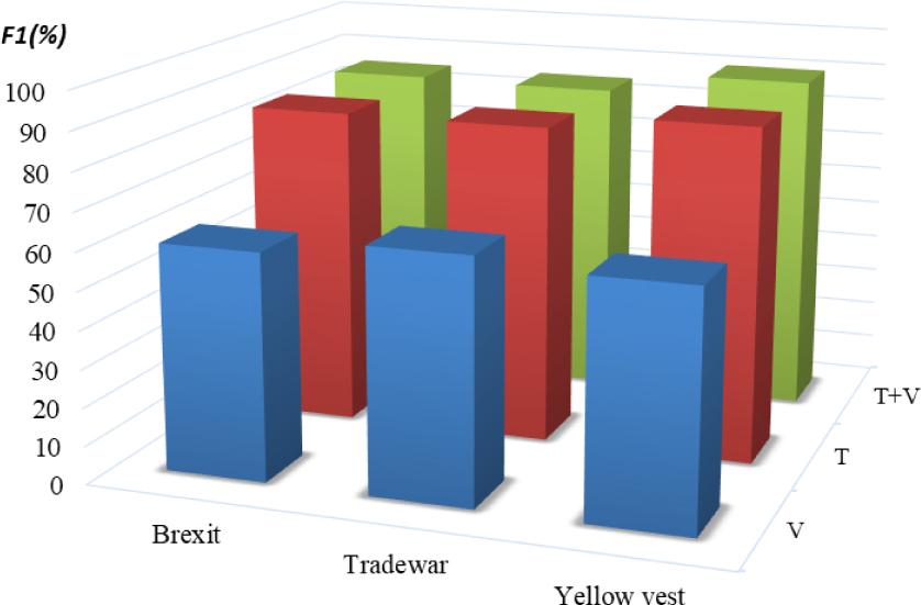 The results of different modalities in Twitter dataset. T is the text and V is the image.