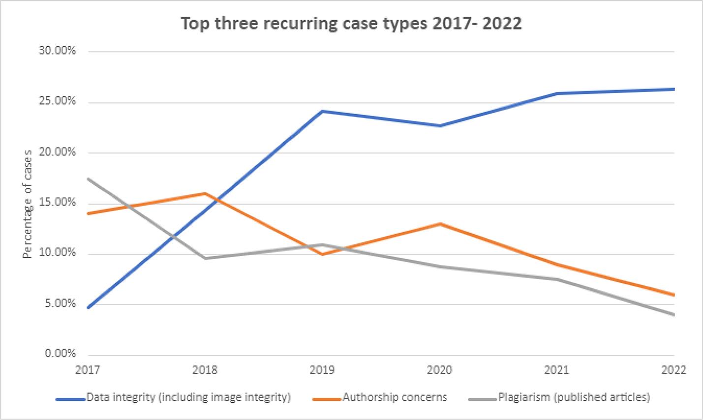 Percentage of top three recurring case types handled by the Publishing Ethics and Research Integrity team at Taylor and Francis between 2017-2022. Data integrity (including image integrity) cases comprised over 26% of total cases in 2022. There has been a reduction in standard plagiarism and authorship cases escalated to the team since 2019 due to the implementation of internal ethics training and detection tools, but the cases have increased in complexity. Note, this data does not include case investigations on paper mills as a single paper mill case involves multiple types of integrity issues.