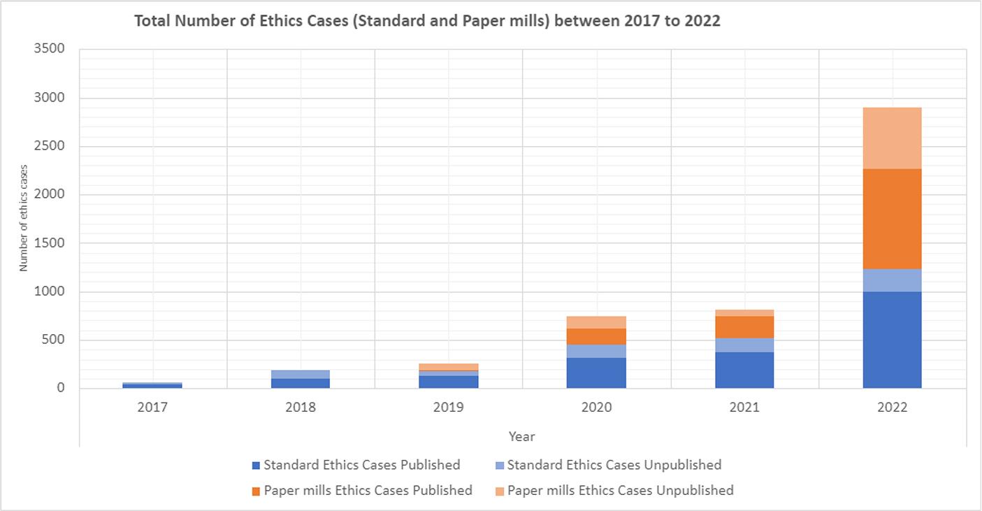 Total number of ethics cases involving articles at published or unpublished stages, handled by the Publishing Ethics and Research Integrity team at Taylor and Francis between 2017-2022. Dark blue bars show standard ethics cases involving published articles; light blue bars show standard ethics cases involving unpublished articles; dark orange bars show paper mill ethics cases involving published articles; light orange bars show paper mill ethics cases involving unpublished articles.