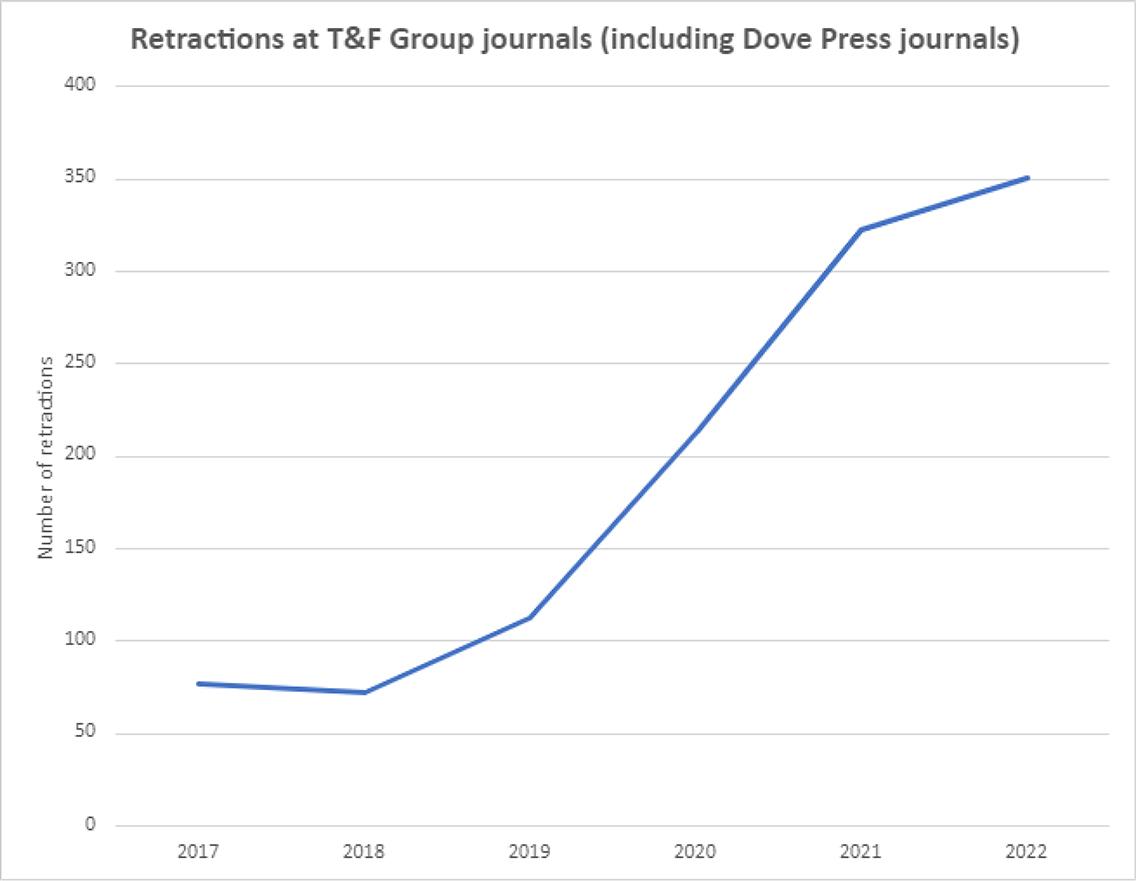 Number of retractions at Taylor and Francis Group Journals (including Dove Press) between 2017 -2022. The volume of these has increased sharply since 2019 with a continued upward trend.