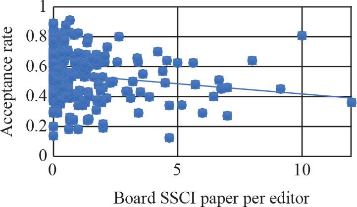 Acceptance rate vs. SSCI