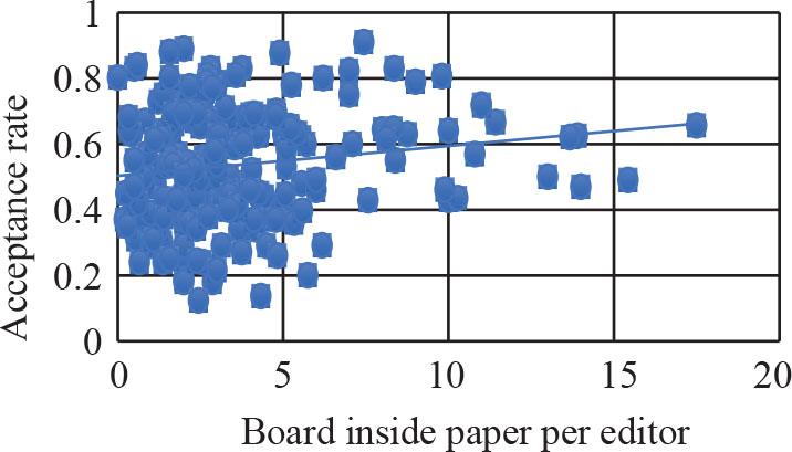 Acceptance rate vs. INSIDER