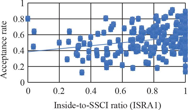 Acceptance rate vs. ISRA1