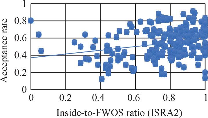 Acceptance rate vs. ISRA2