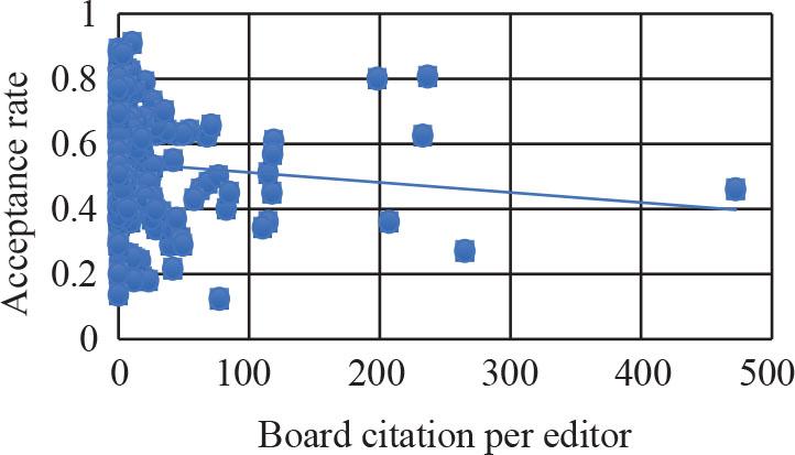 Acceptance rate vs. Citations