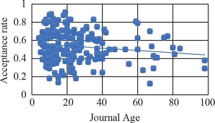 Acceptance rate vs. Age