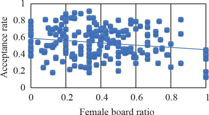 Acceptance rate vs. Female