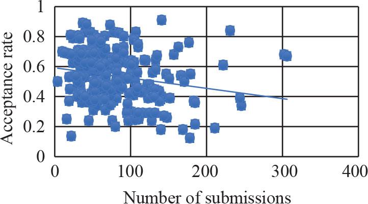 Accept. rate vs. Submissions