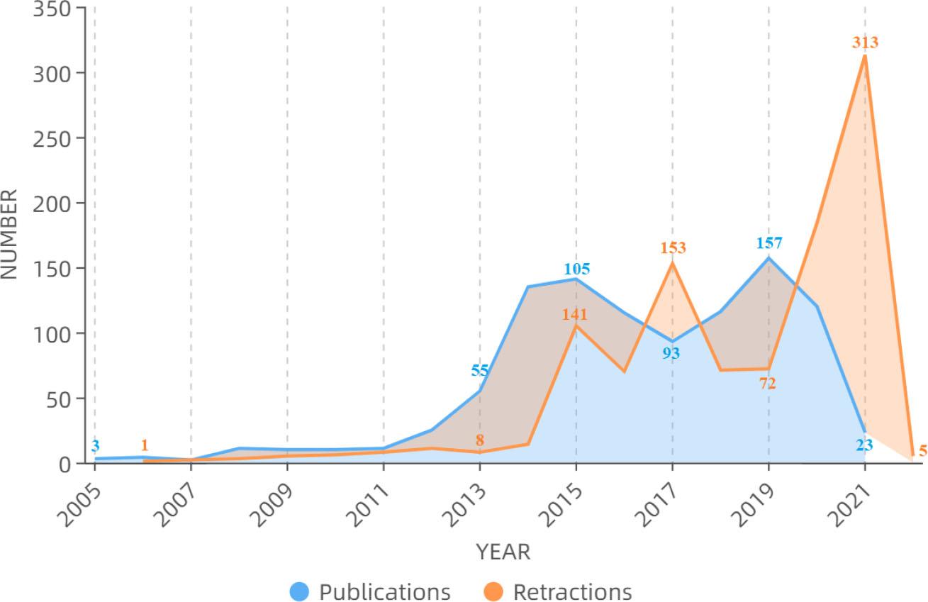 Trends of publications versus retractions.