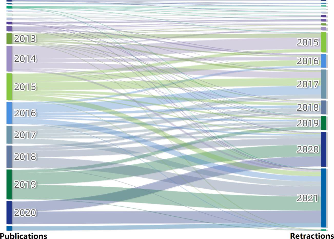 Distribution of time between publications and retractions.