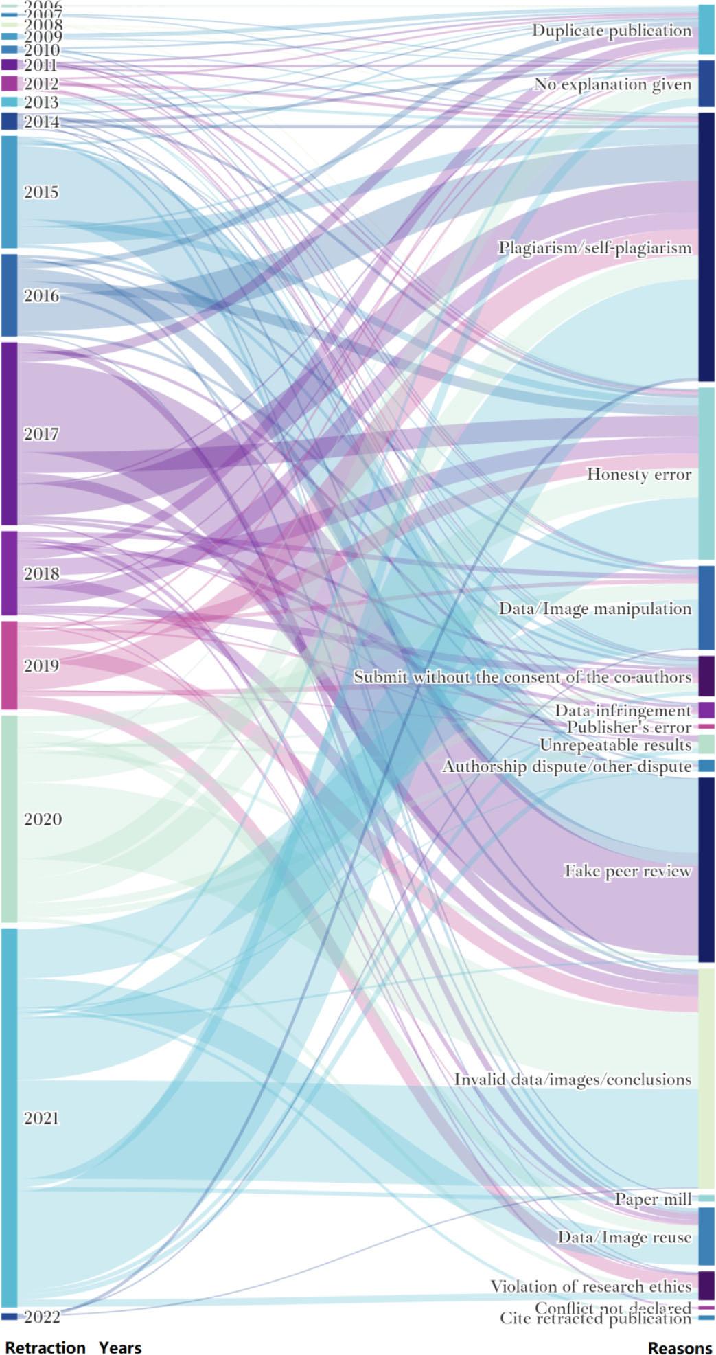 Years distribution of reasons for retractions.