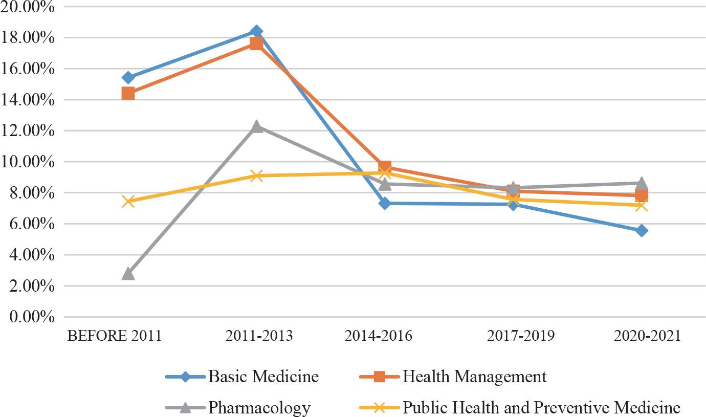 Trends in similarity indices for Chinese journal papers in four fields.