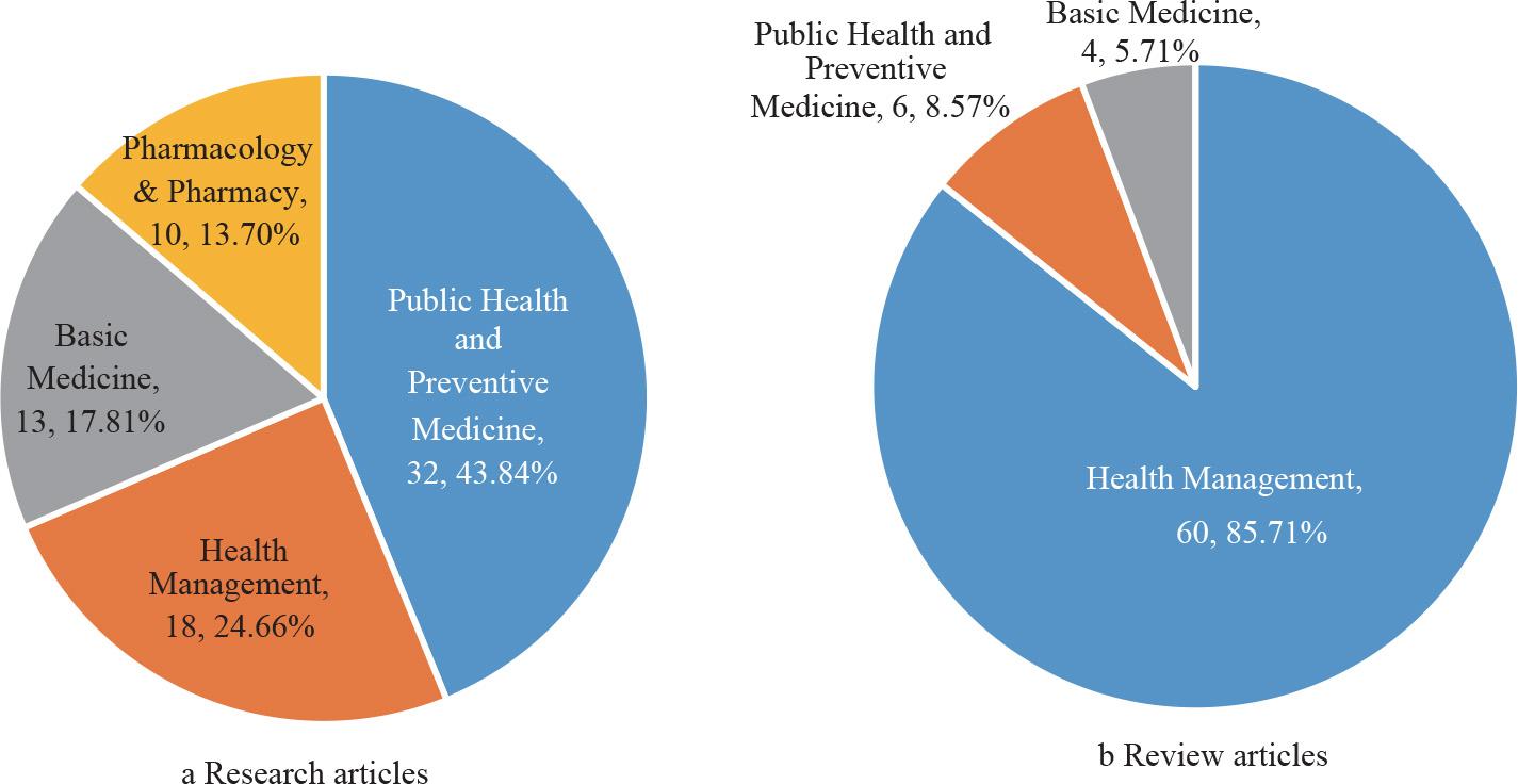 Percentage of papers with similarity index ≥ 15% in different fields.
