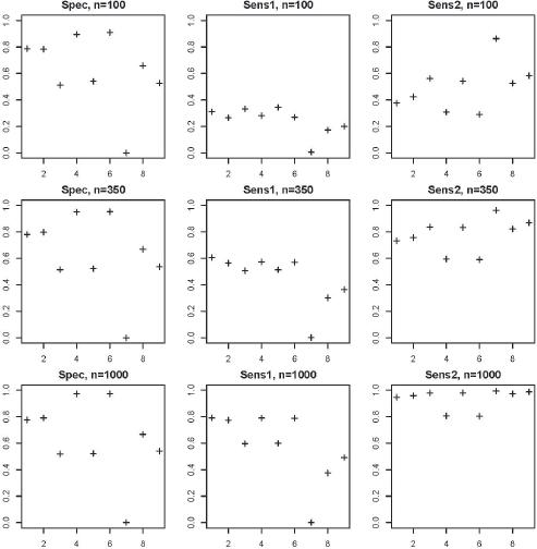 Comparison of model comparison methods. The methods tried are 1. Wald’s tests, 2. likelihoodratio test, 3. AIC, 4. BIC, 5. AICc, 6. BICc, 7. MDL, 8. Lasso and 9. Adaptive Lasso. The sampling variation is minimal in this image, with confidence intervals smaller than the crosses. For distinction of sensitivity-1 and sensitivity-2, see Methods.
