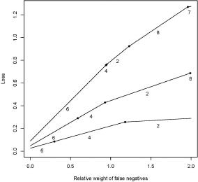Optimal methods. x axis is the relative weight of type II errors (failures to detect true covariates). The weight of type I errors (choosing noise covariates) is set to one. The highest curve corresponds to n=100, whereas the middle curve and the lowest curve correspond to n=350 and n=1,000, respectively. The numbers under the line segments indicate the optimal methods.