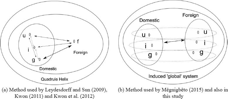 Methods for considering foreign actors in the study of the Triple Helix spheres’ contributions to the Triple Helix relationships.