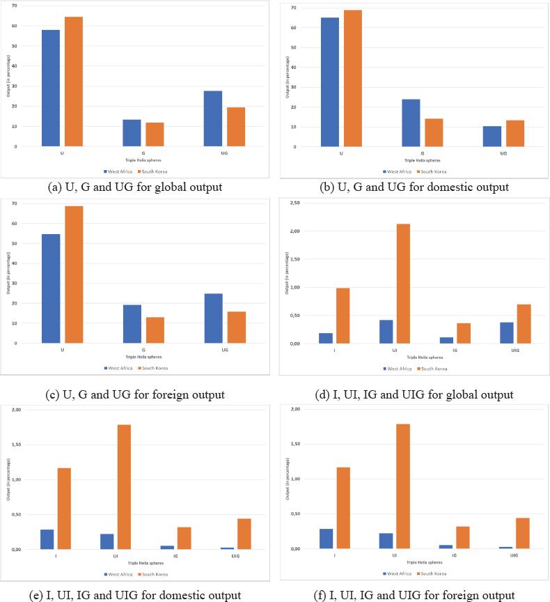 Triple Helix sectors output in West Africa and South Korea (2001-2010).
