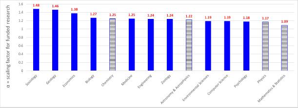 Expected increase % in the citations of papers by increasing of 1% funded articles published in journals. Basic sciences have bars with stripes; the other bars with full color indicate applied sciences (cf., also, Table 2)
