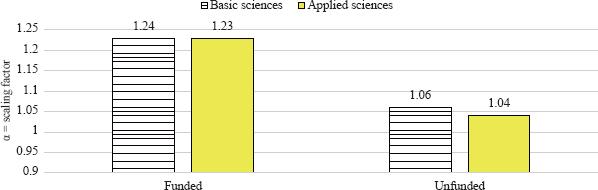 Scaling factor α indicates how expected citations change in papers by increasing 1% papers in journals. Scaling factor α also suggests the magnitude of Matthew effect (in brief, intensity of credit) of articles in journals with number of citations in journals. The magnitude of scaling factor is rather similar in applied and basic sciences for funded and unfunded papers, suggesting the invariant property of funding in diffusion of science.