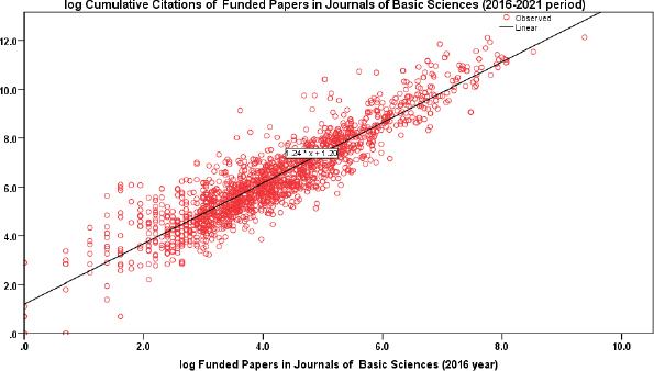Estimated relationship of cumulative citations (2016-2021 period) on funded papers (2016) in basic sciences.
