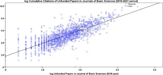 Estimated relationship of cumulative citations (2016-2021 period) on unfunded papers (2016) in basic sciences.