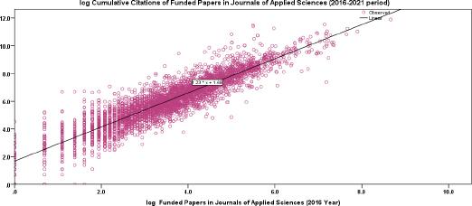 Estimated relationship of cumulative citations (2016-2021 period) on funded papers (2016) in applied sciences.