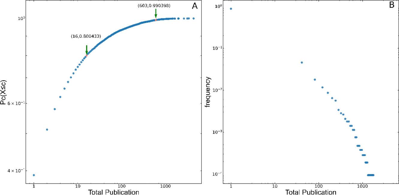 Statistics on the number of publications by research institutions.