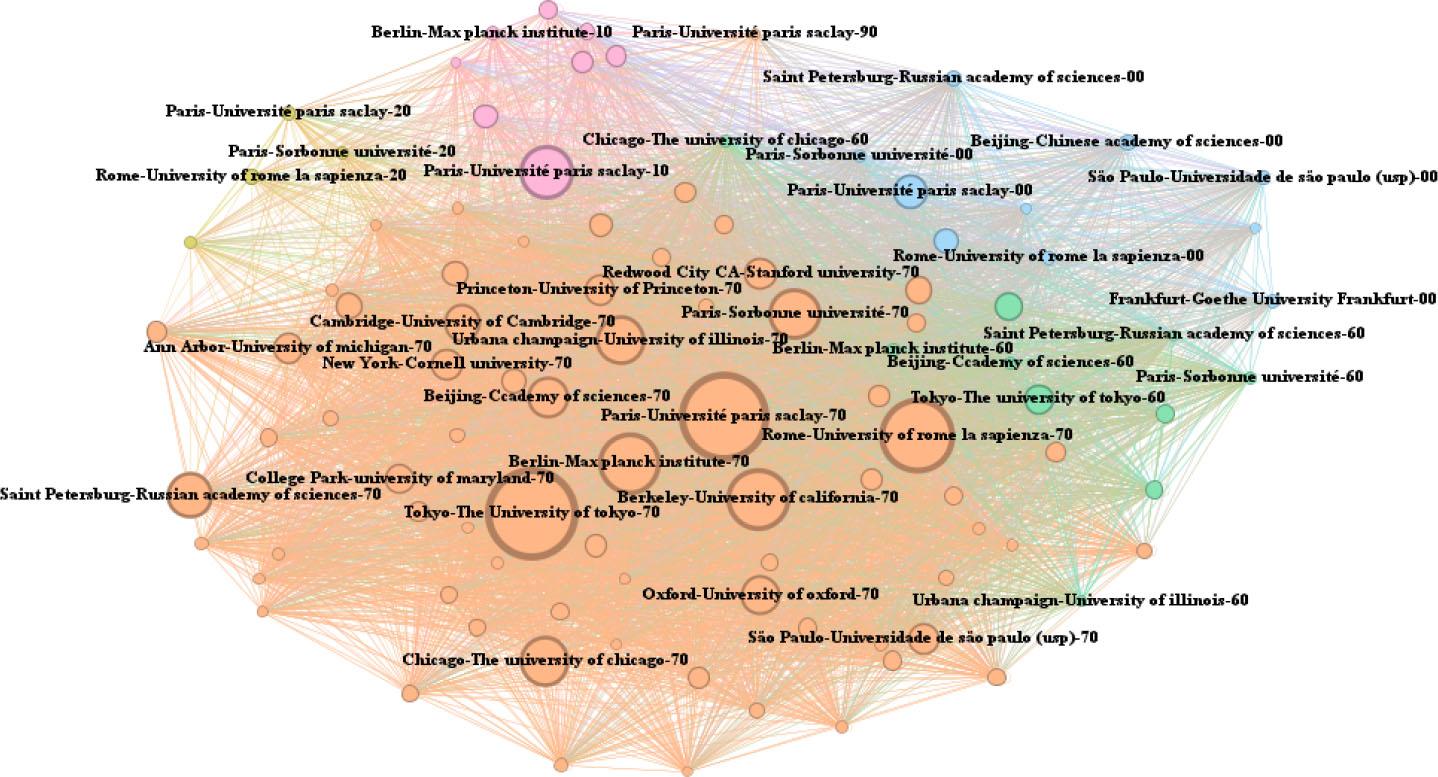 Part of the Institutional field knowledge Flow network in 2013.