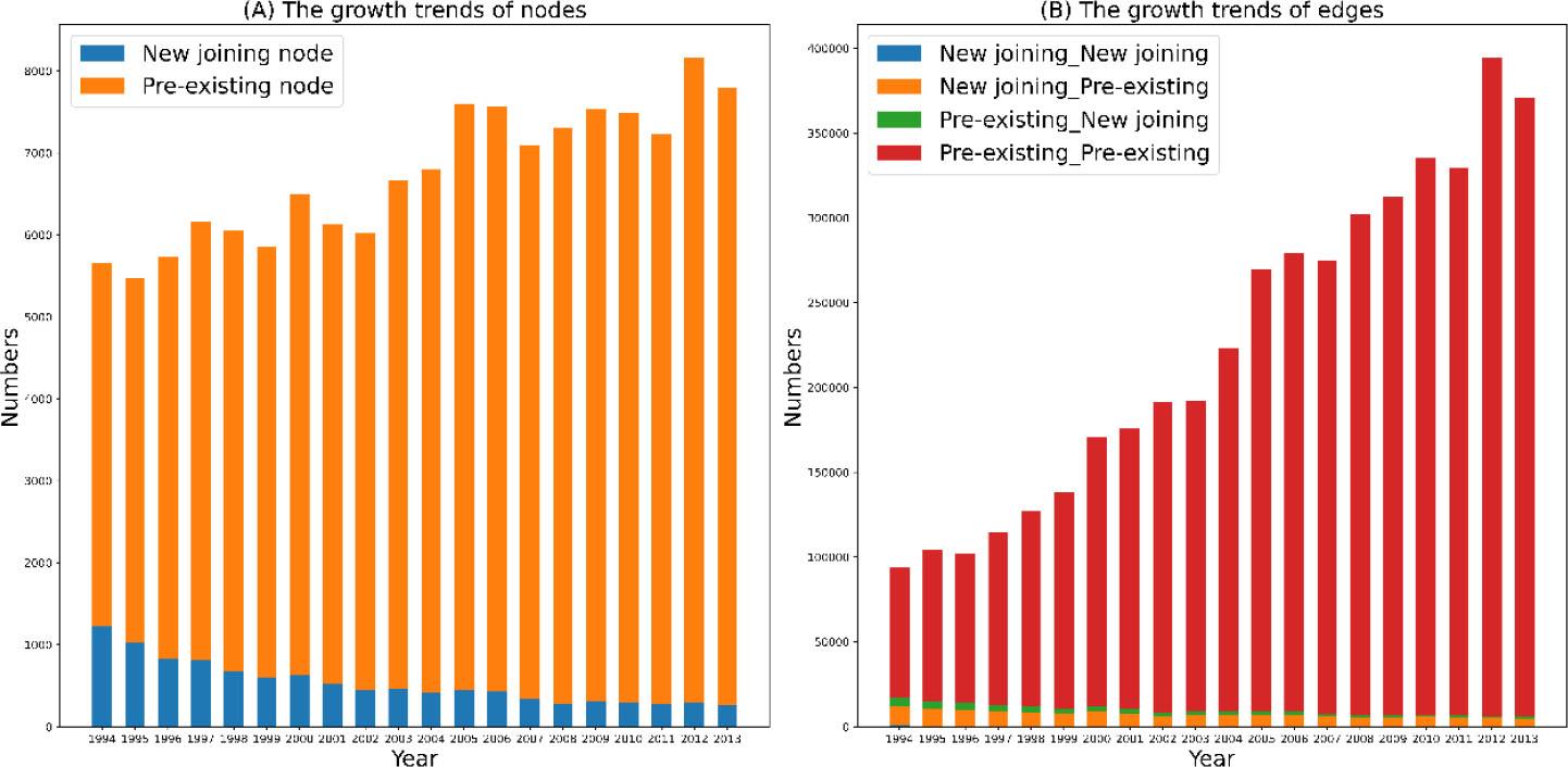 Evolution features of nodes and edges in institutional field knowledge flow network.