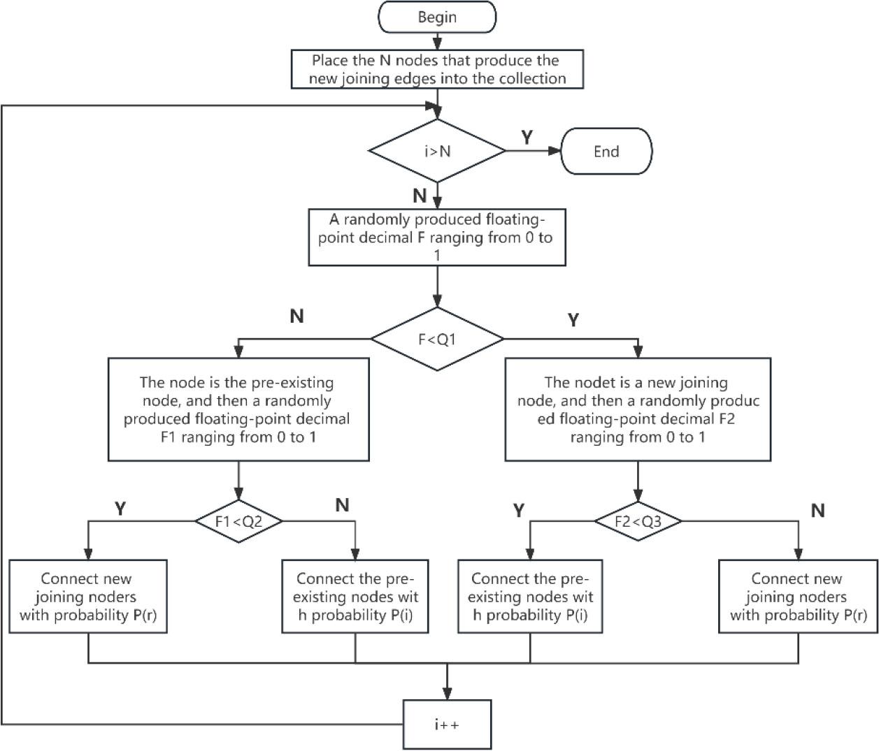 IKM model algorithm flow chart.