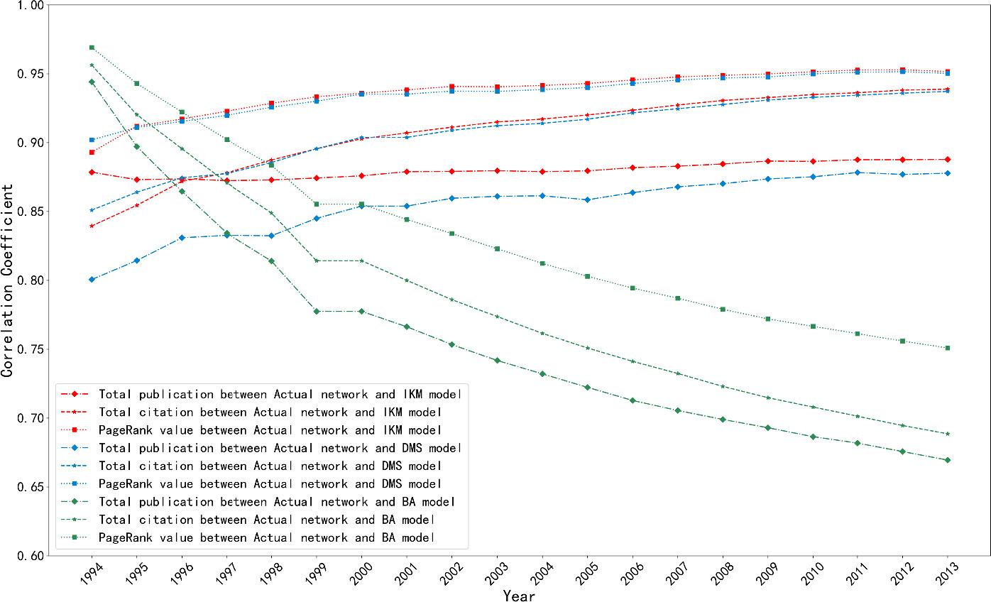 Evolution of correlation coefficient from 1994 to 2013.