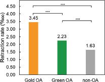 Average retraction rate of different OA levels. Note: *p = 0.05; **p = 0.01; ***p=0.001; the same below.