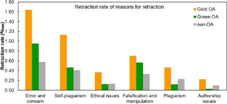 Retraction rate of reasons for retraction across different OA levels.