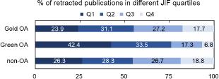 Proportion of retracted publications in different JIF quartiles.