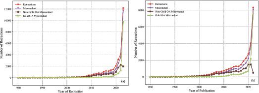 The annual trend of retractions. (a) For year of retraction. (b) For year of publication.