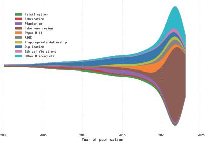 The annual evolution of misconduct reasons.