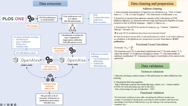Data extraction, cleaning, preparation and validation.