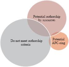 Three levels of potential inappropriate authorship.