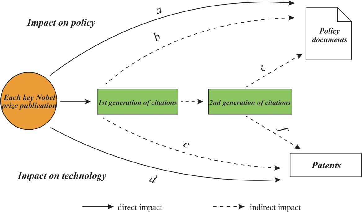 Direct and indirect impact on technology and policy originating from a NP.