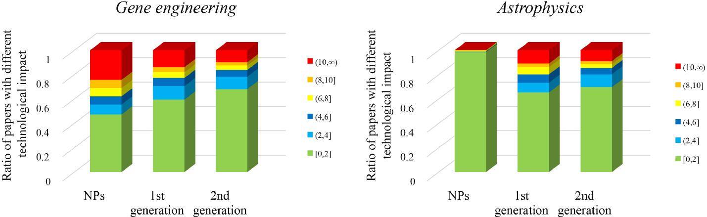 The distribution of technological impact of NPs and their generations of citations.