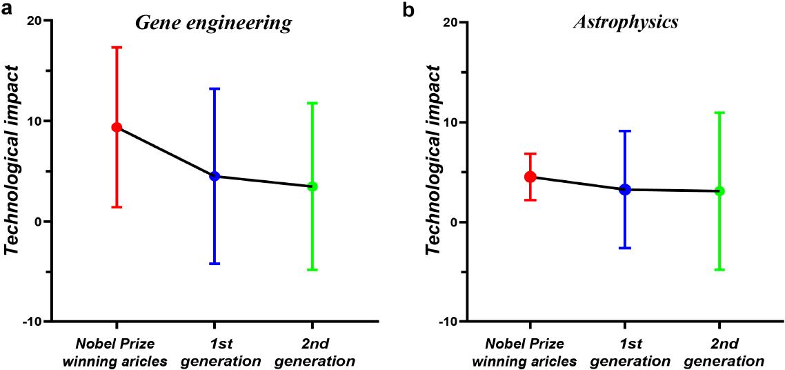 The differences of NPs and their generations of citations in technological impact.