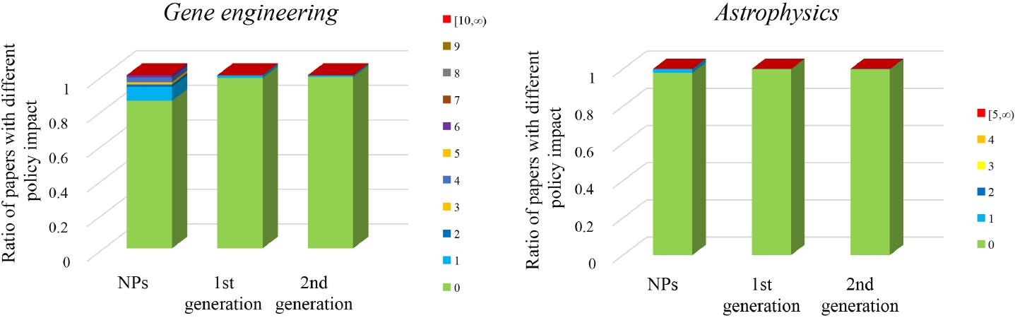 The distribution of policy citations of NPs and their generations of citations.