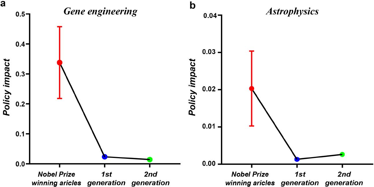 The difference of NPs and their generations of citations in policy citations.