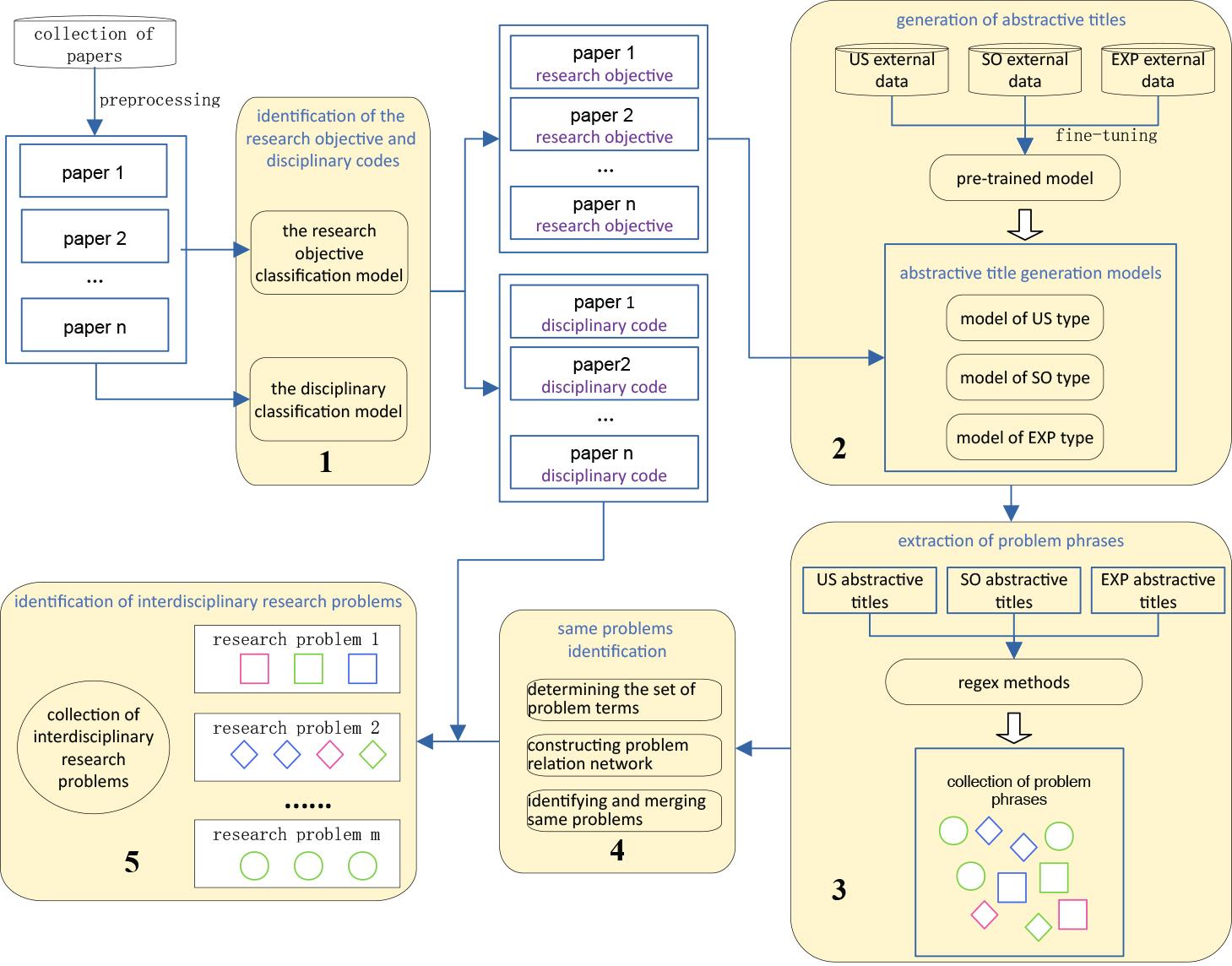 Flowchart of the entire process.