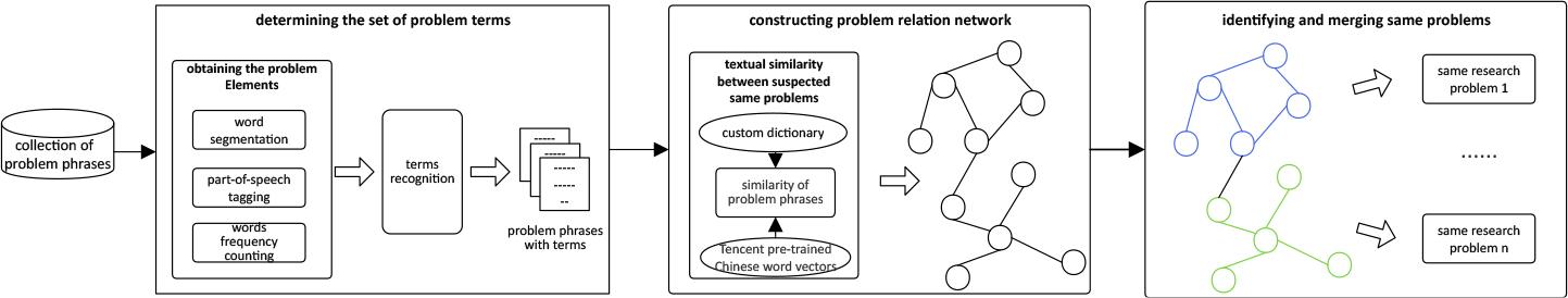 Process of identifying the same problems.