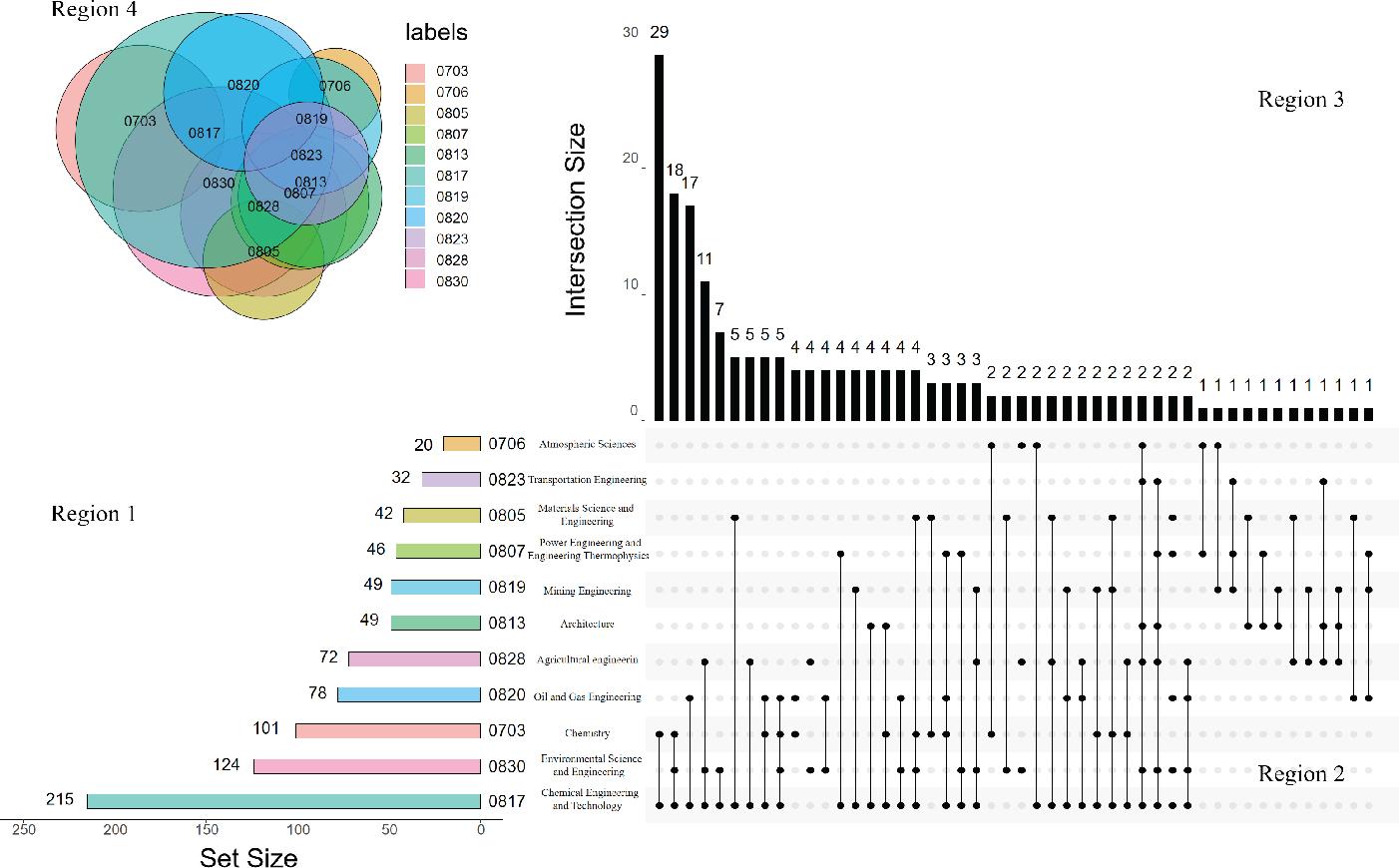 Discipline distribution chart of multidisciplinary research problems.