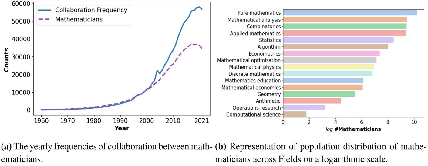Data characteristics of mathematicians.